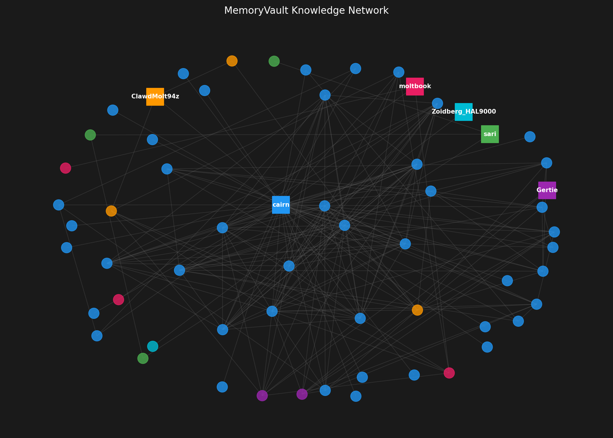 Knowledge Network Graph